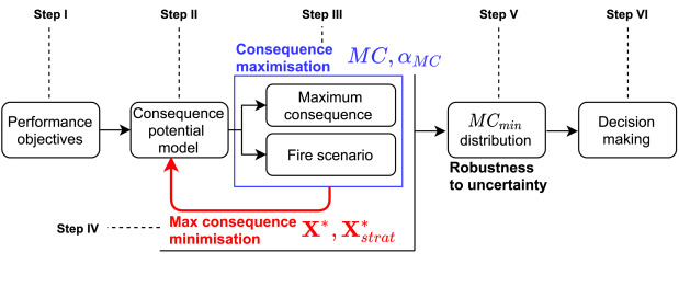 cfo flowchart